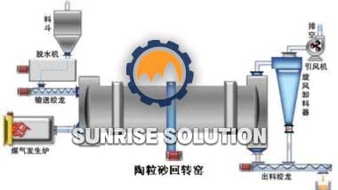 XKJ GROUP Ceramsite sand rotary kiln structure and startup steps