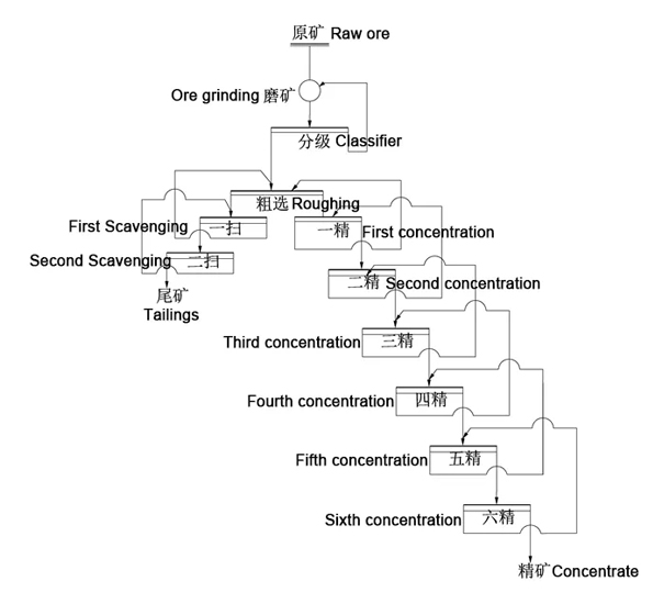 Molybdenum ore dressing process