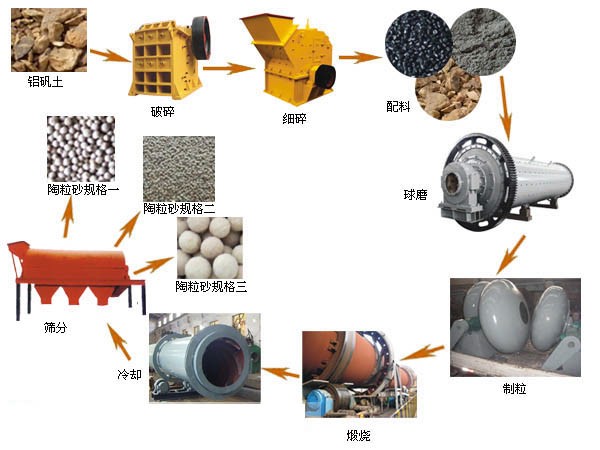 Ceramic sand rotary kiln process