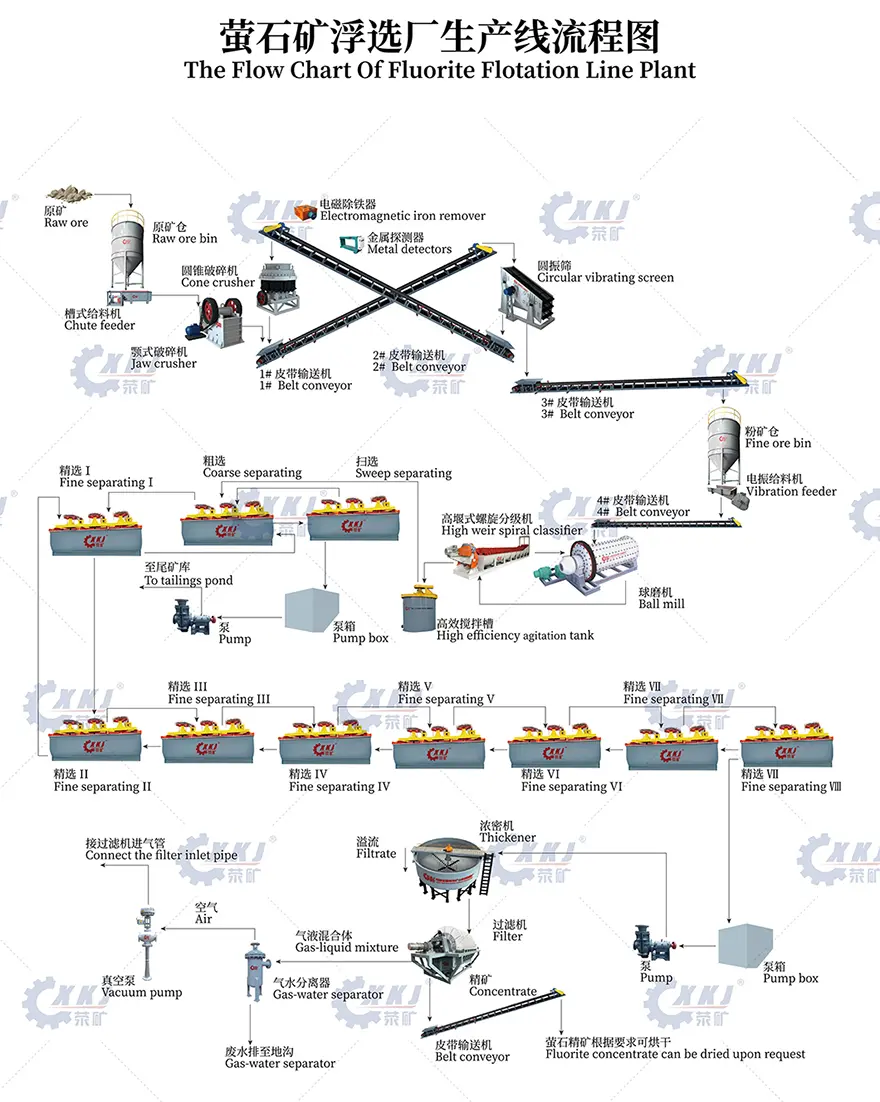 Fluorite flotation process