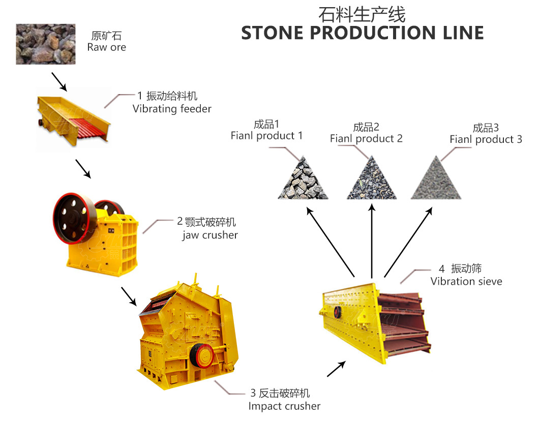 Stone Crushing Line