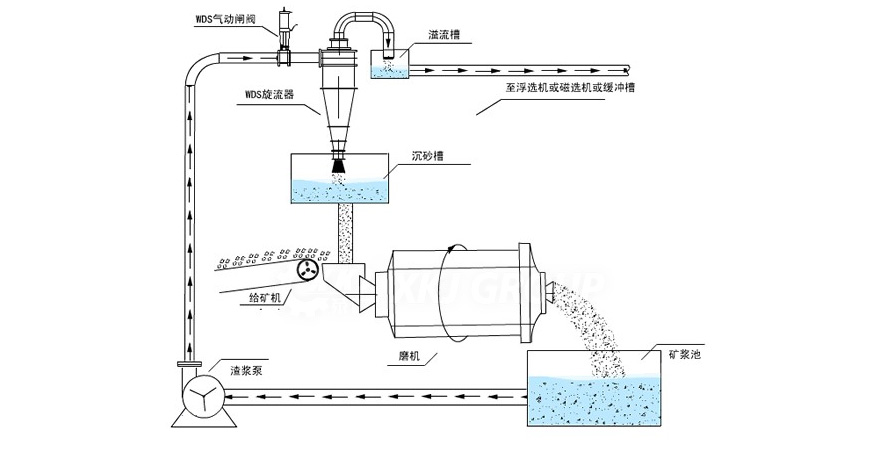 Hydro Cyclone