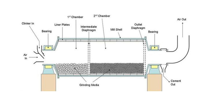 Ball mill structure