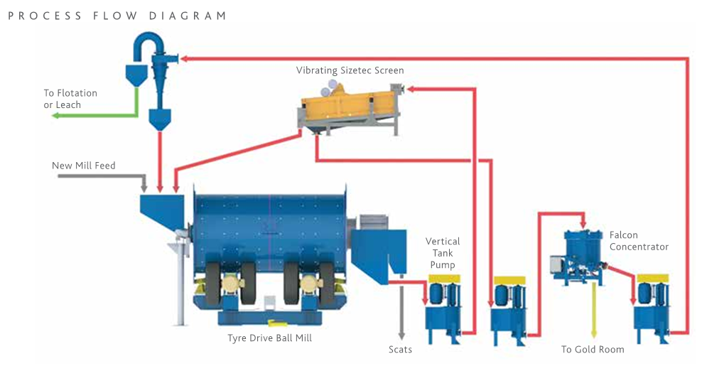 Tire Driving Ball Mill