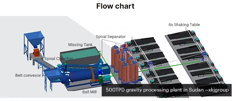 Gravity mineral processing process