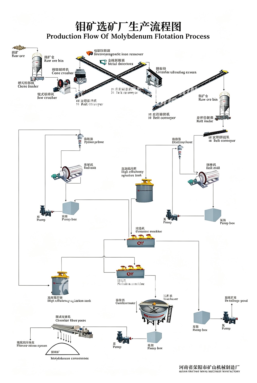 Two-stage concentration-stage dehydration and filtration scheme