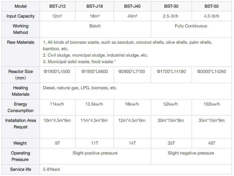 Parameters of charcoal making machine