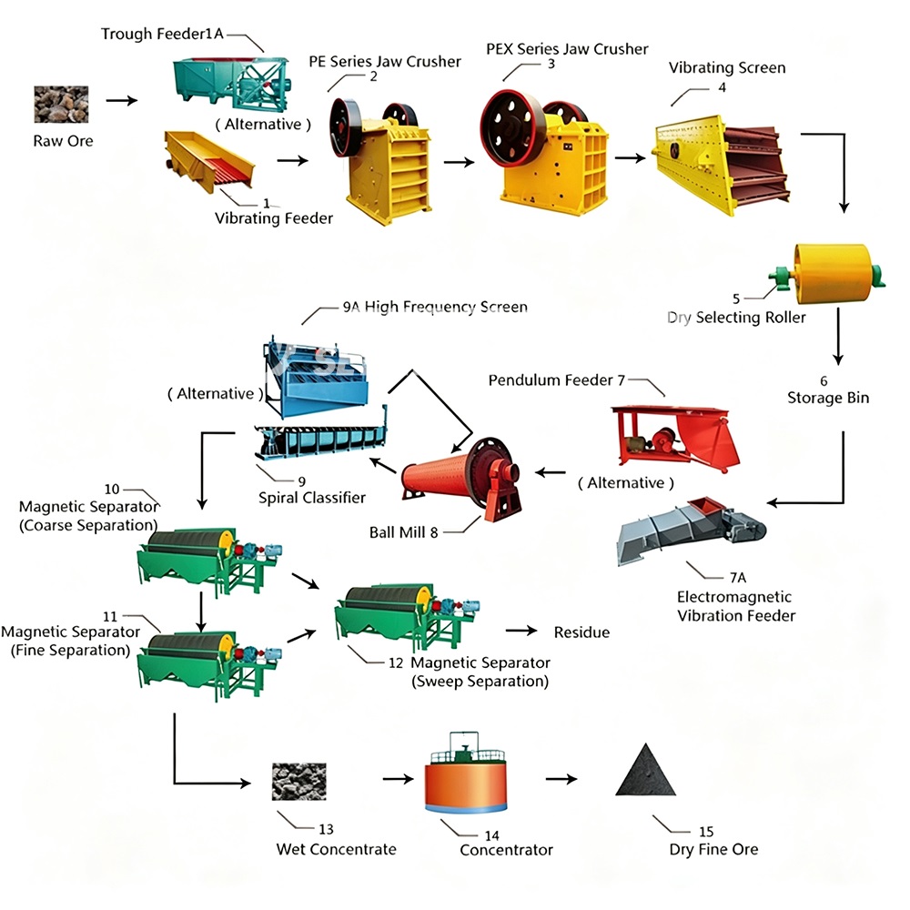Magnetic Separating Process