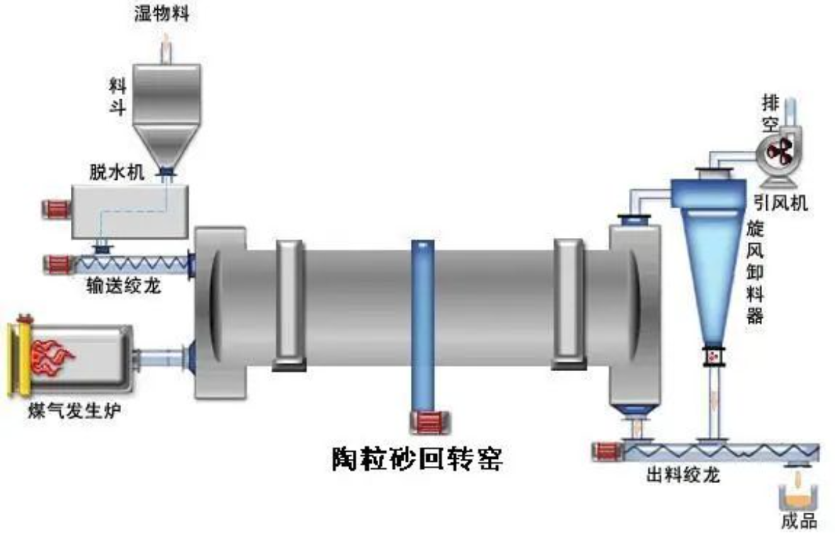 Ceramsite sand rotary kiln structure and startup steps