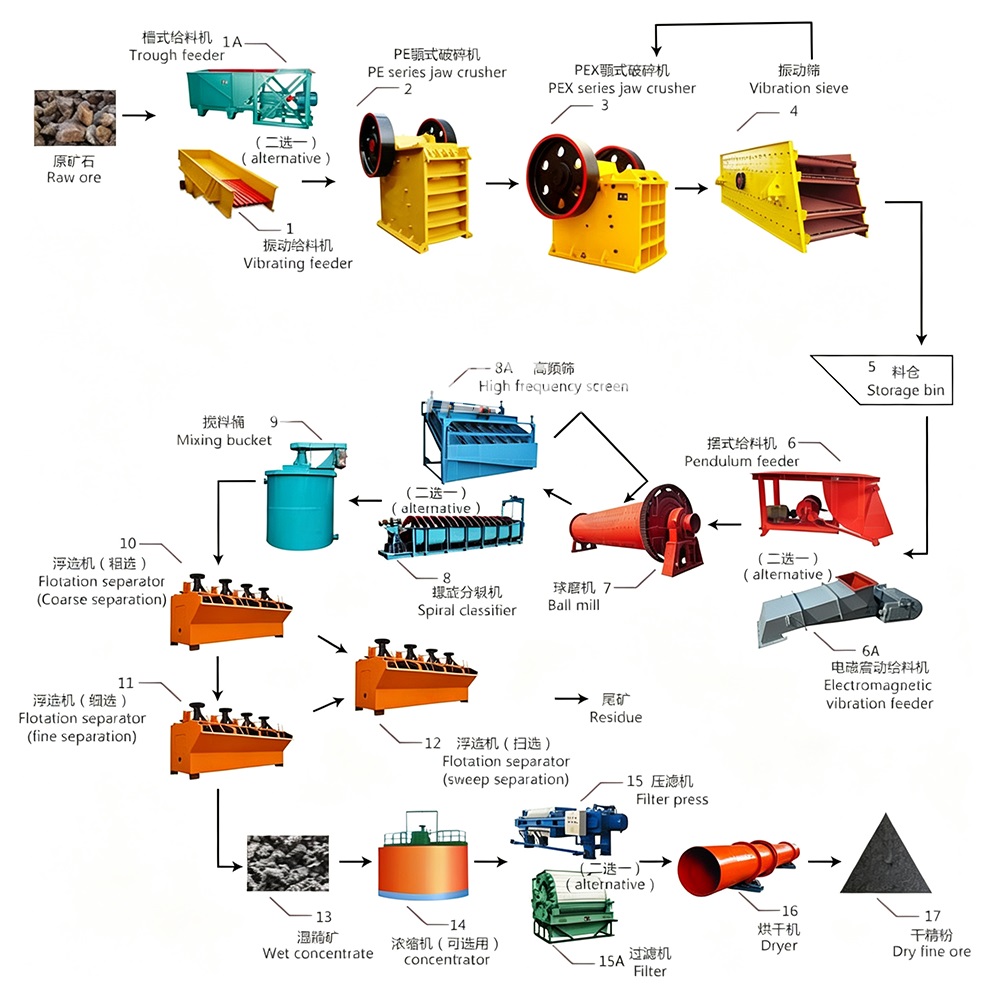 Mineral flotation process