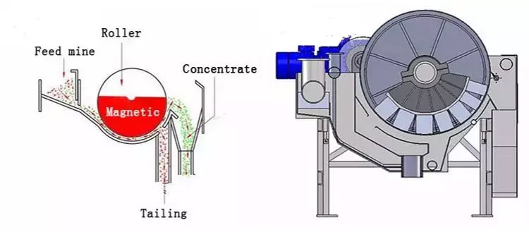 CTB permanent magnetic drum separator