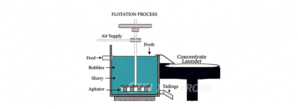 XJB Rod type Flotation machine